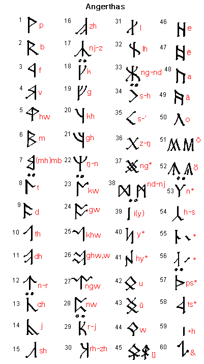 Angerthas
