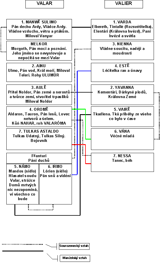 Přehled Valar