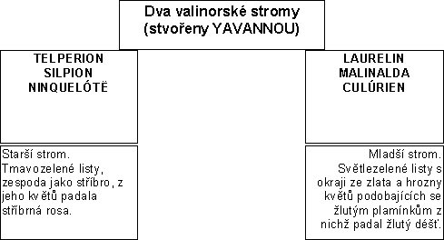 Valinorské stromy